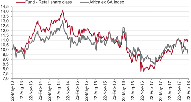 Fund unit price in Rand and MSCI Africa ex South Africa Index - 650 v2 Fund unit price in Rand and MSCI Africa ex South Africa Index - 650 v2