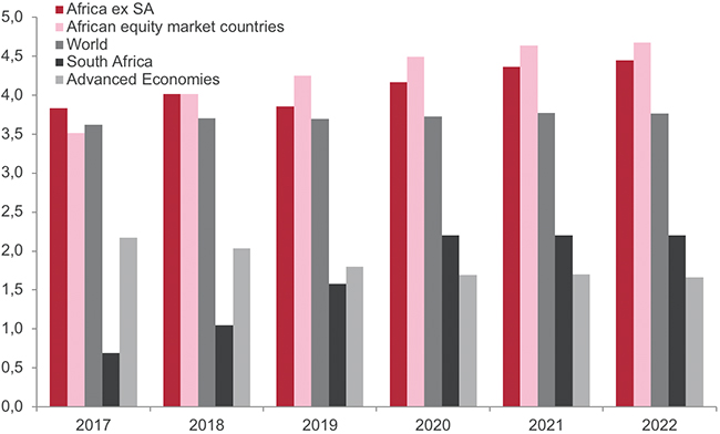 Real GDP growth rate forecasts - 650 Real GDP growth rate forecasts - 650