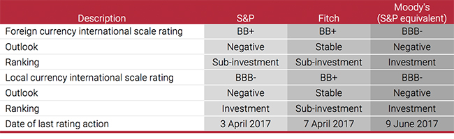sa-credit-downgradins-table-23-nov-2017 sa-credit-downgradins-table-23-nov-2017