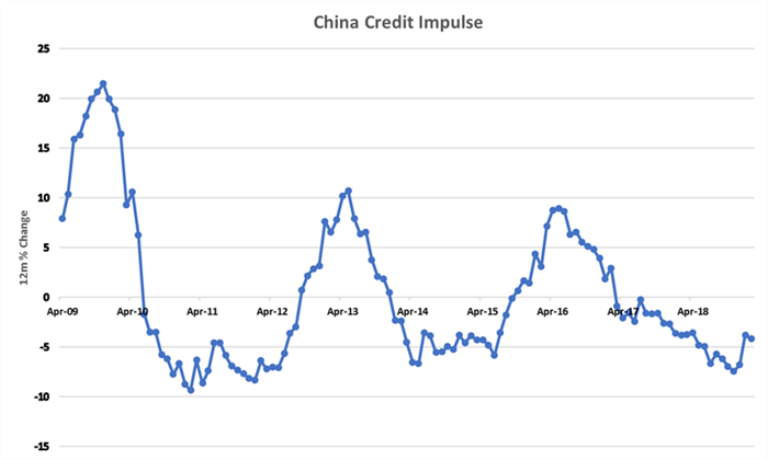 China credit impulse China credit impulse
