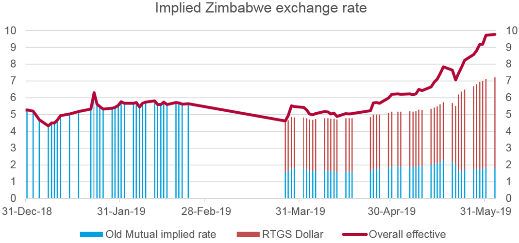 Usd zwl exchange rate Usd zwl exchange rate