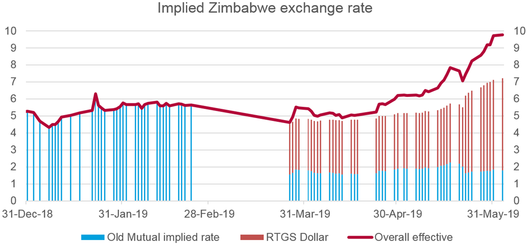 Usd zwl exchange rate