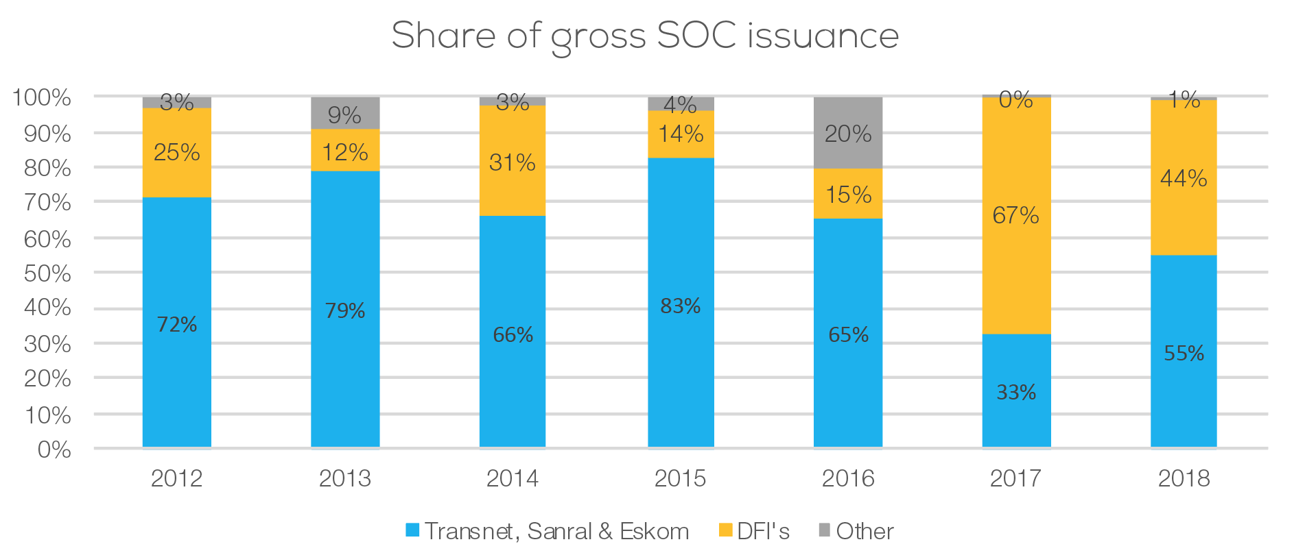 Share of gross SOC issuance