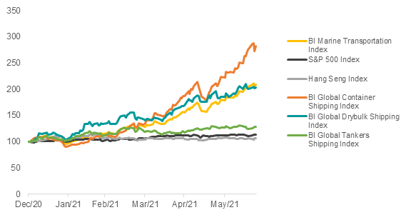 BI Marine Transportation Index versus broader market