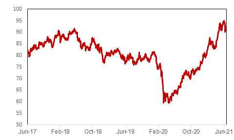 Bloomberg Commodities Price Index