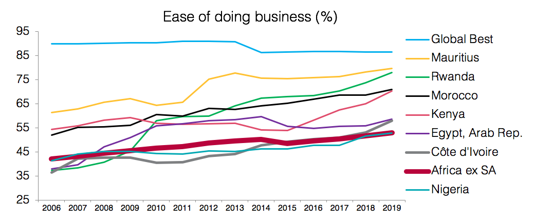 Ease of doing business Ease of doing business