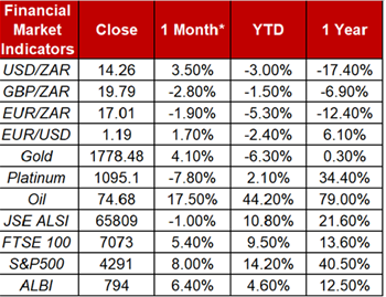 Financial markets indicators as at the end of June 2021