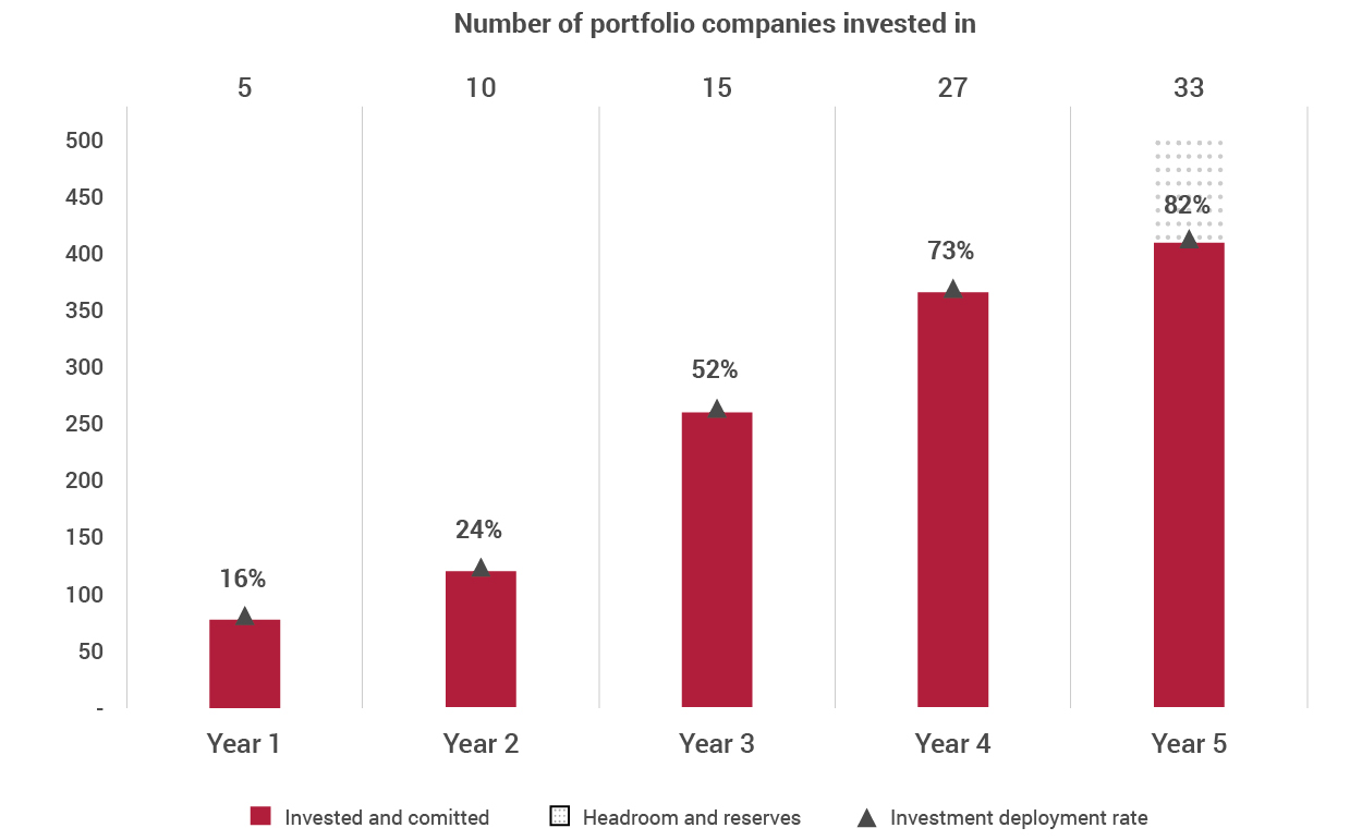 Investors Journey Graph - Deployment rate graph - V4