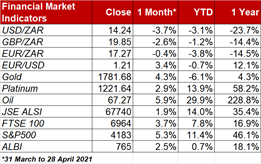 Markets as at the end of April 2021