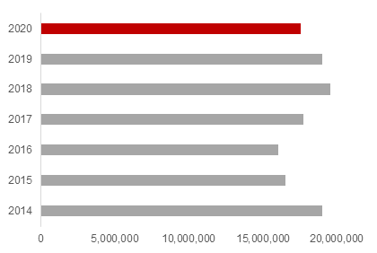 Total global merchandise exports